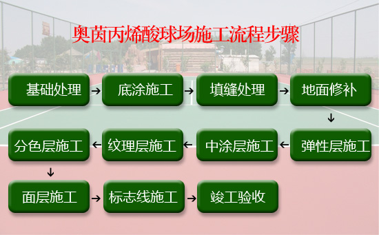 丙烯酸籃球場施工工藝流程